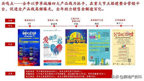 萬科地產(chǎn)全產(chǎn)品線打造與管理實(shí)踐 研發(fā)、設(shè)計(jì)與營銷的一體化探索