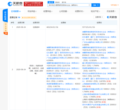 騰訊產業投資基金入股紅杉資本關聯公司，持股3.59%受托管理股權投資基金